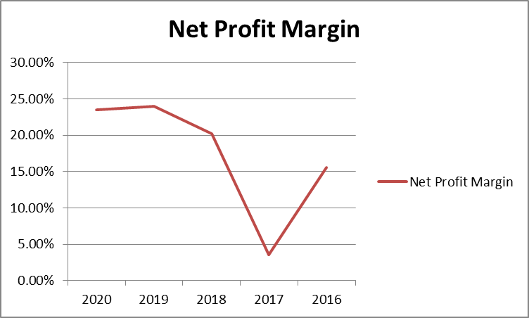 Net Profit Margin