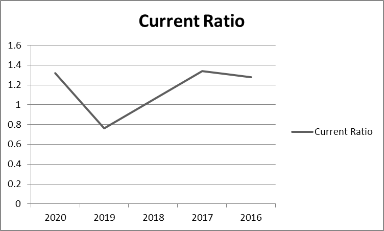 Current Ratio