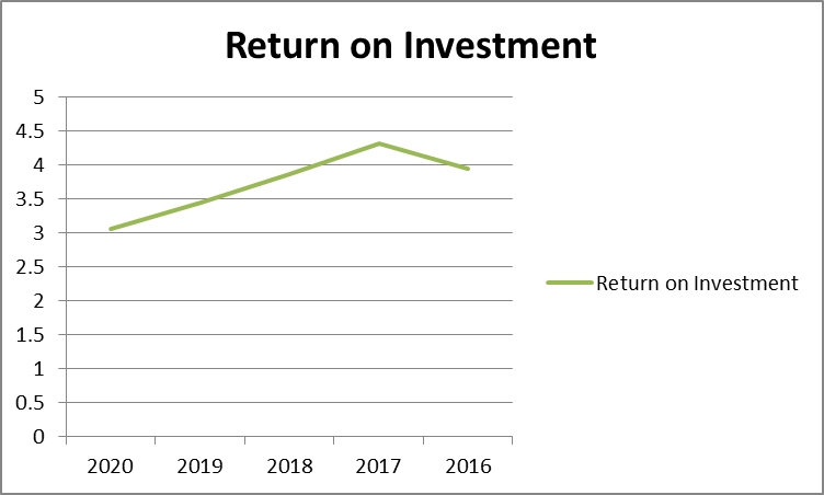 Return on Investment