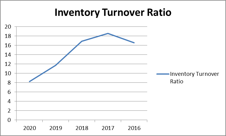 Inventory Turnover Ratio