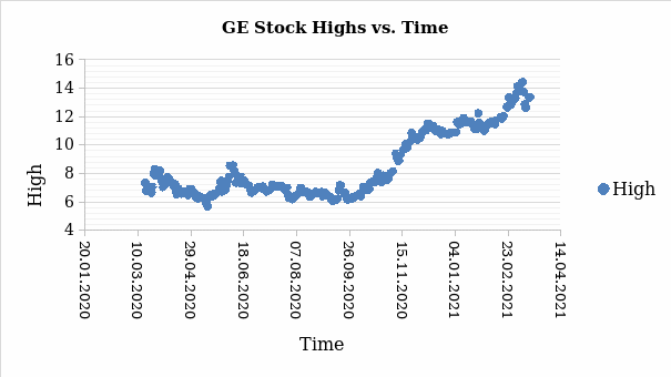 A Scatter Plot of Stock Highs Against Time