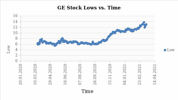 A Scatter Plot of Stock Lows Against Time