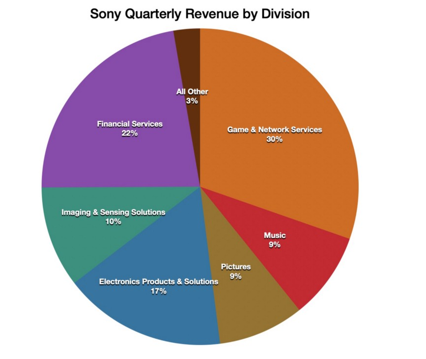 Sony quarterly revenue