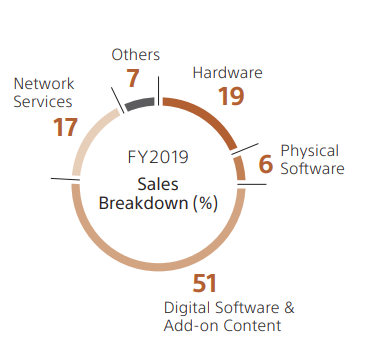 Game & network services sales breakdown 