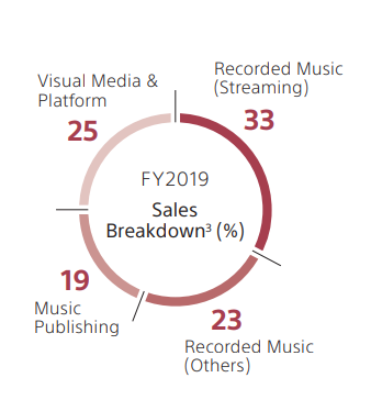 Music sales breakdown