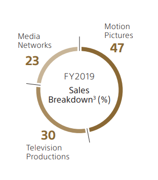 Pictures sales breakdown