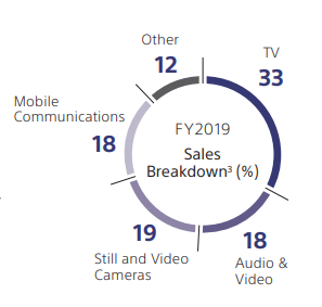 Electronics products and solutions sales breakdown 