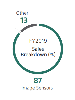 Imaging and Sensing sales breakdown