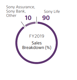 Financial services sales breakdown 