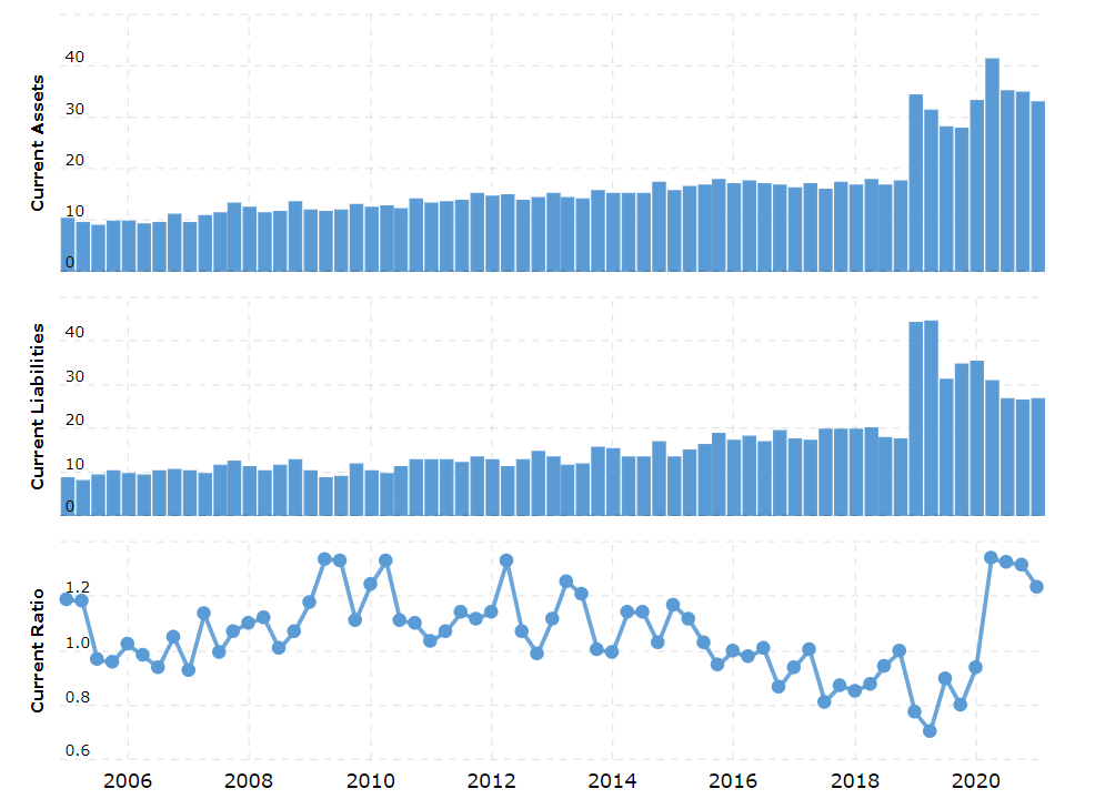 Disney Current Liquidity Ratio 