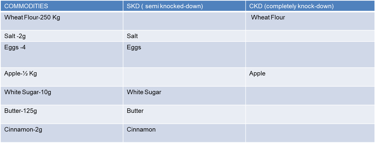 The Bill of Materials in a Tabular Format