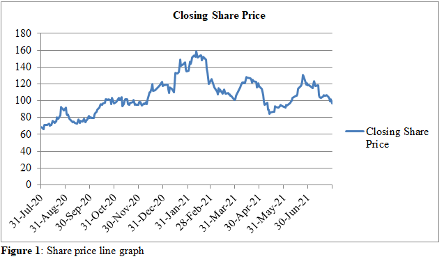 Closing share price