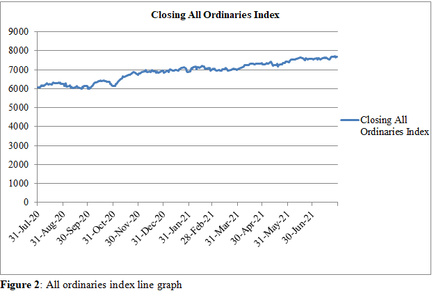 Closing all ordinaries index