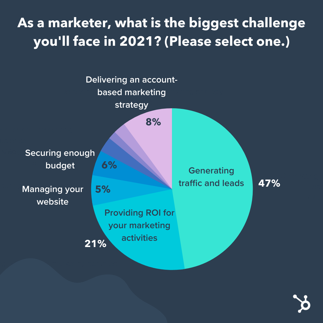 As a marketer, what is the biggest challenge youll face in 2021