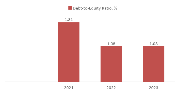 Debt-to-equity ratio