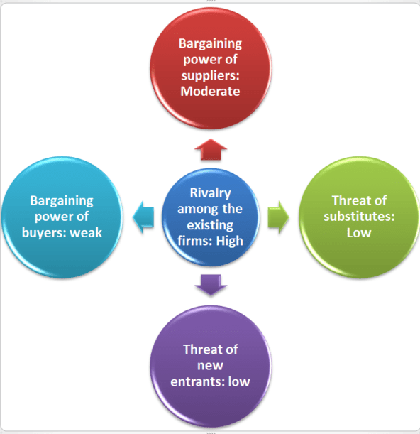 Porter’s Five Forces