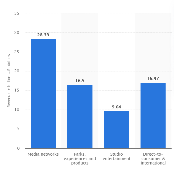 Disney revenue