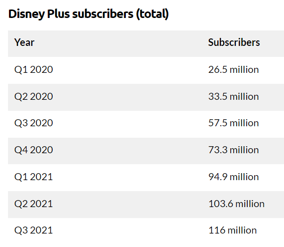 Disney+ Usage