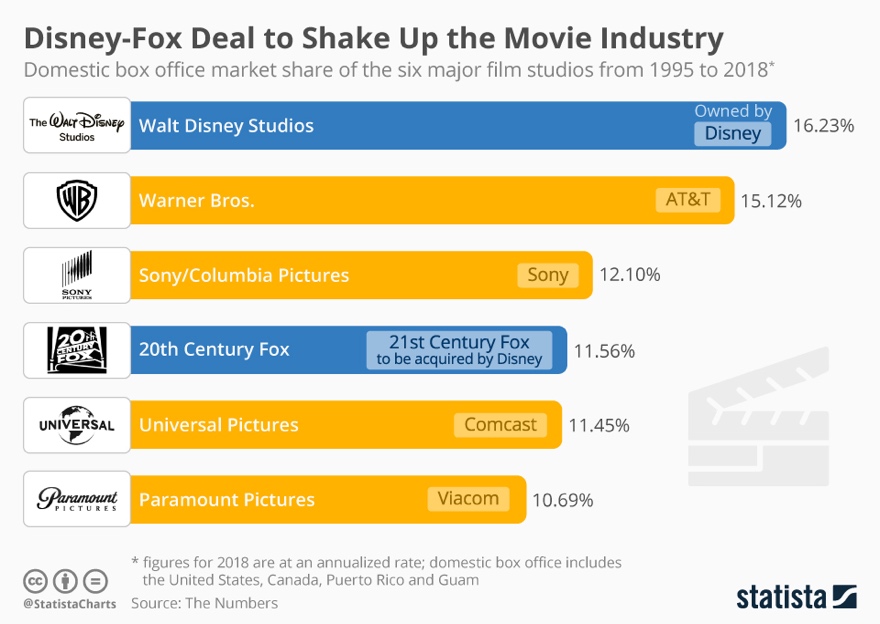 Disney and Box Office Share