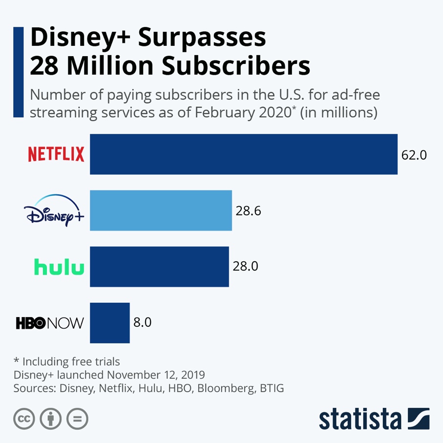 Disney+ Subscriptions