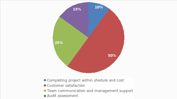 The importance of the maturity factors for the project success