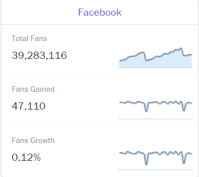 Adidas’ Facebook statistics