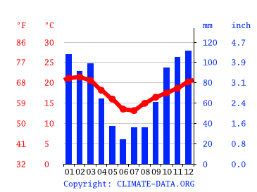 Mpumalanga climate and rainfall graph