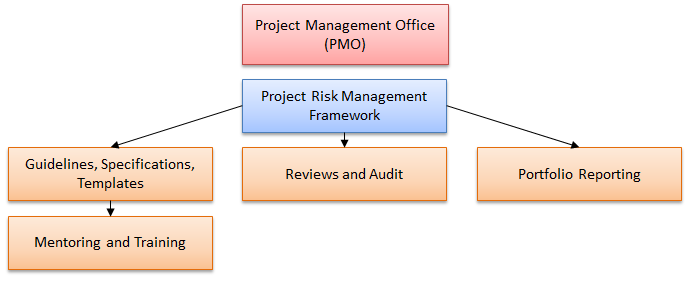 Risk management through the PMO