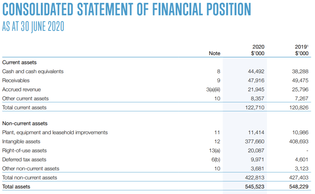 Hansen Technologies Ltd.'s Financial Data of 2020