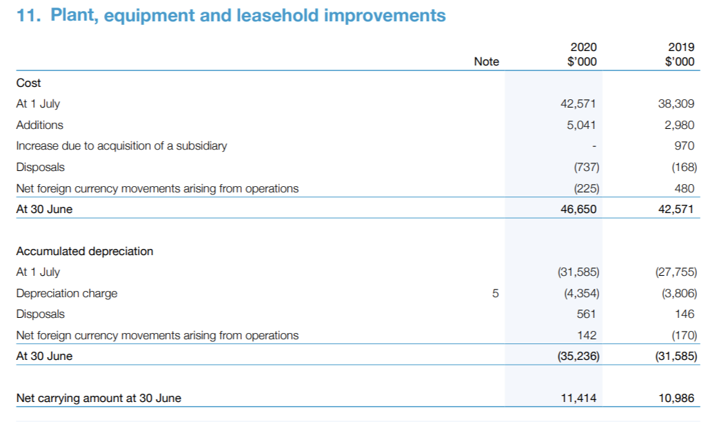 Hansen Technologies Ltd.'s Financial Data of 2020