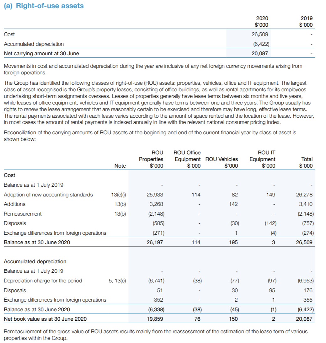 Hansen Technologies Ltd.'s Financial Data of 2020