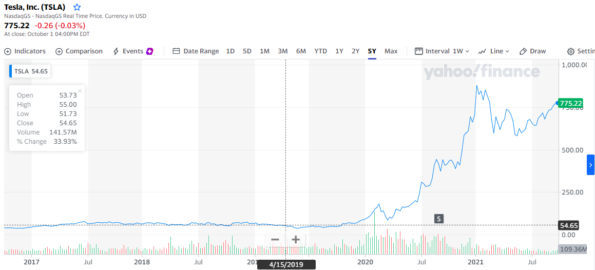 TSLA interactive stock chart | Tesla, Inc. Stock.