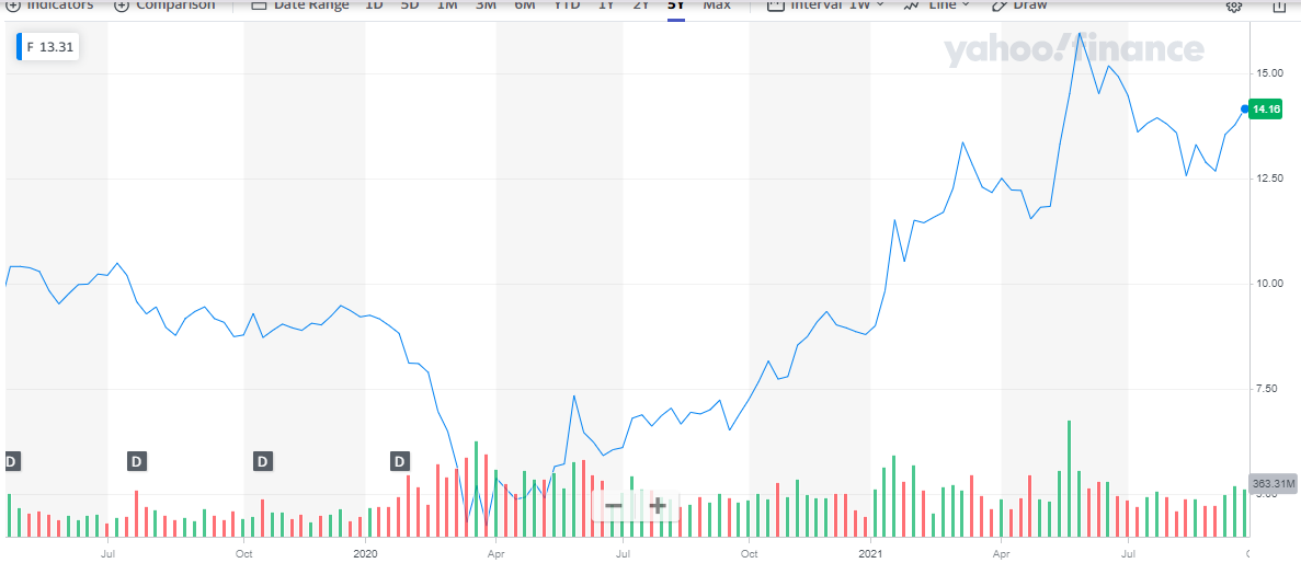 Ford Stock Chart. 