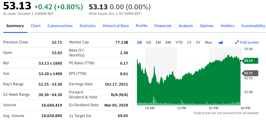 General Motors (GM) Current stock prices and plotting of the stock price. 