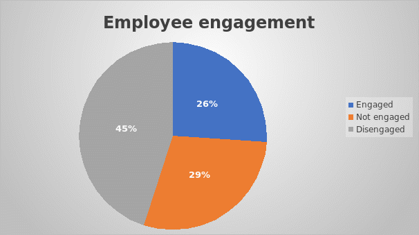 Employee engagement