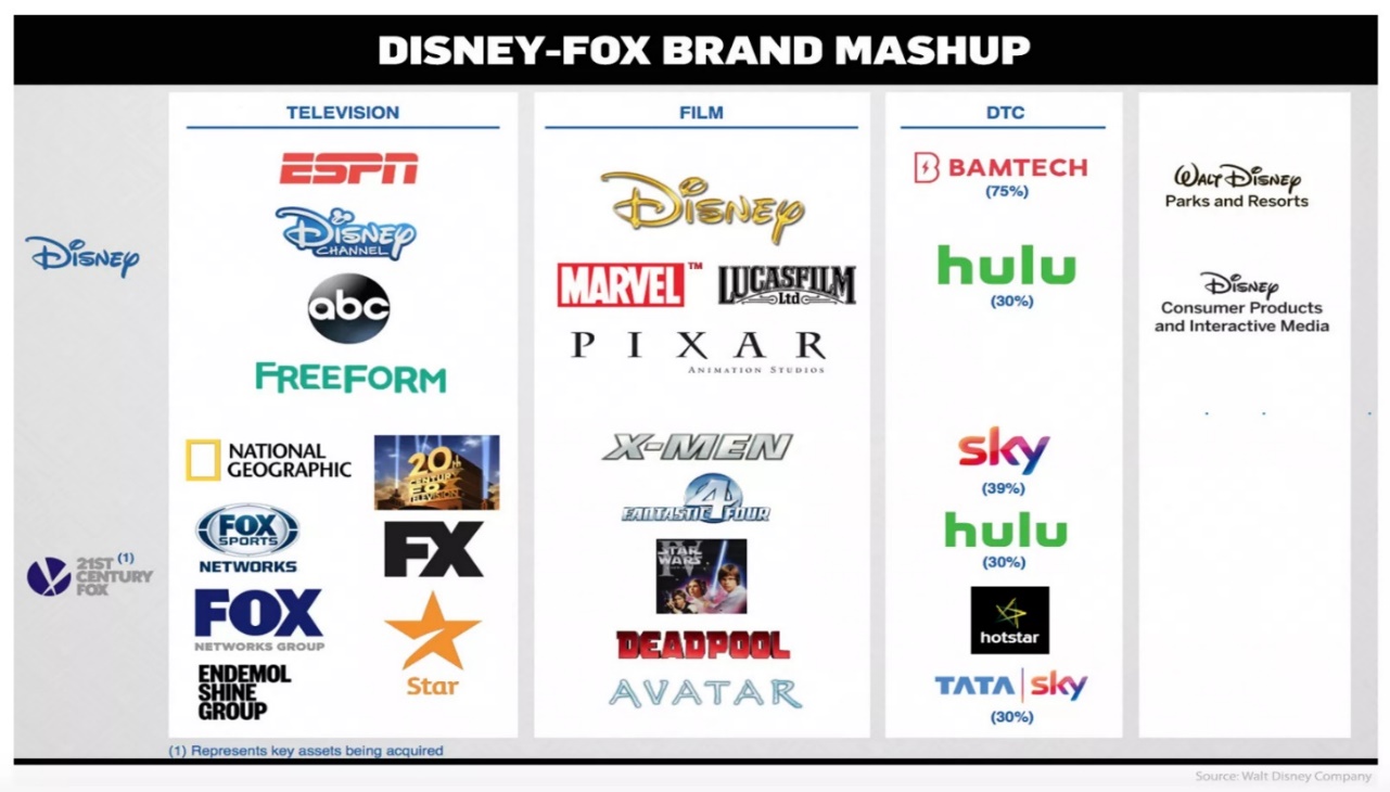 Brands and studios owned by Disney