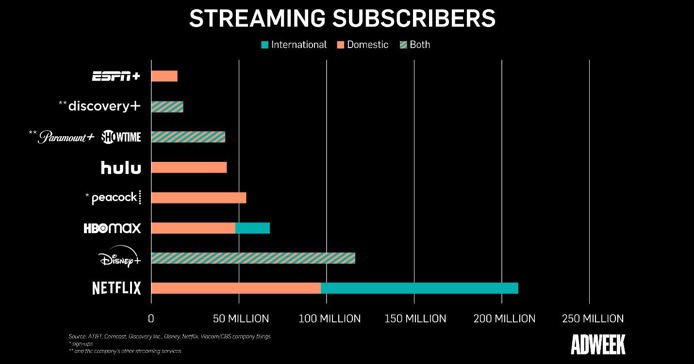 Comparison of streaming platforms by subscriber count