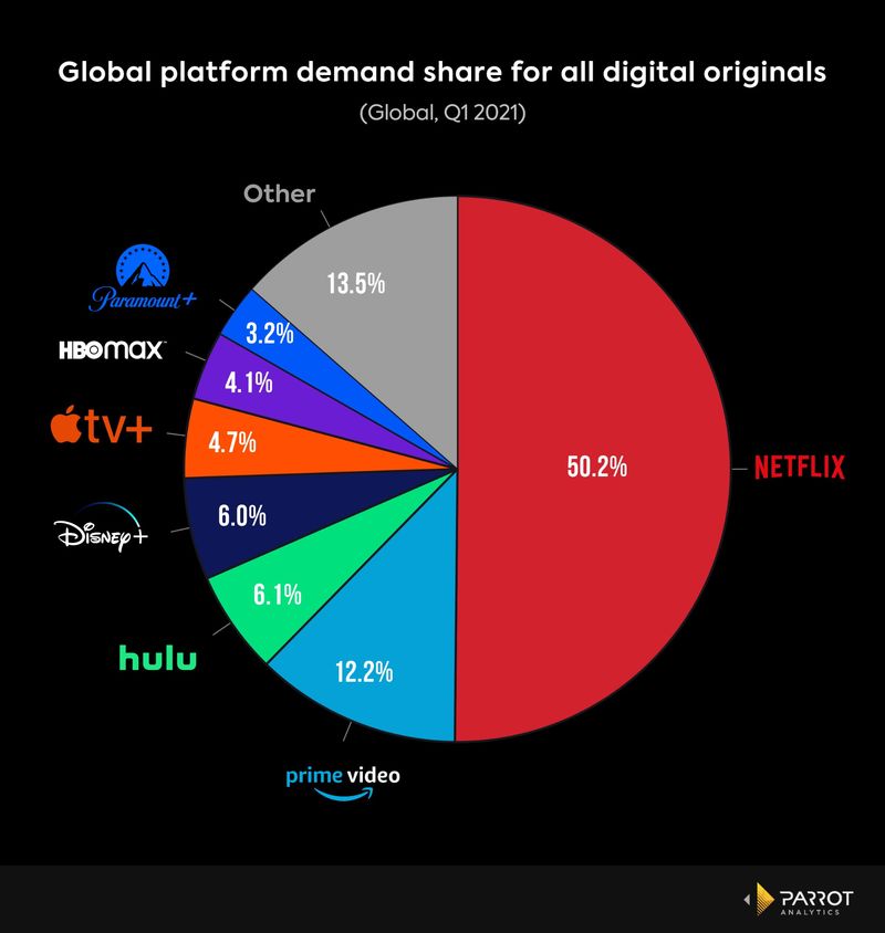  International market share of major streaming services