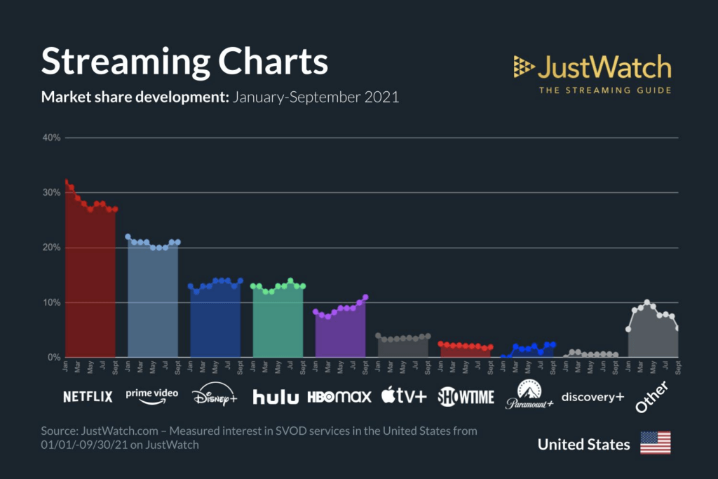 Streaming and media companies by domestic market share