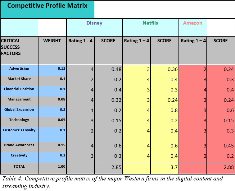 COmpetitive Profile Matrix