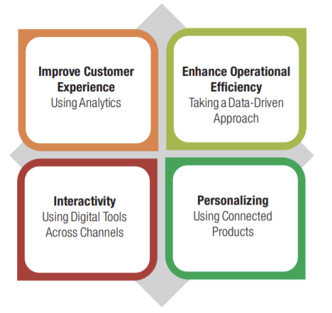 Key digital levers deployed by Disney