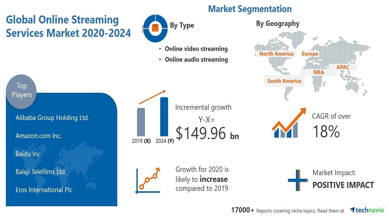 Expected growth potential of the streaming market, with North America region or firms not being the primary focus of growth in the international market highlighting the ‘world is flat’ effect 