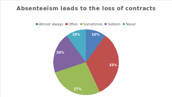 The Influence of Absenteeism on the Workflow