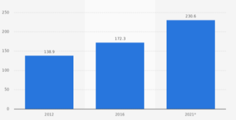  Growth Trend in the Apparel Industry