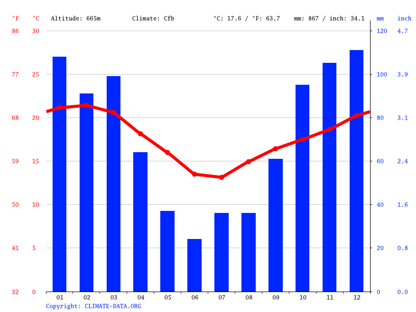 Mpumalanga climate and rainfall graph