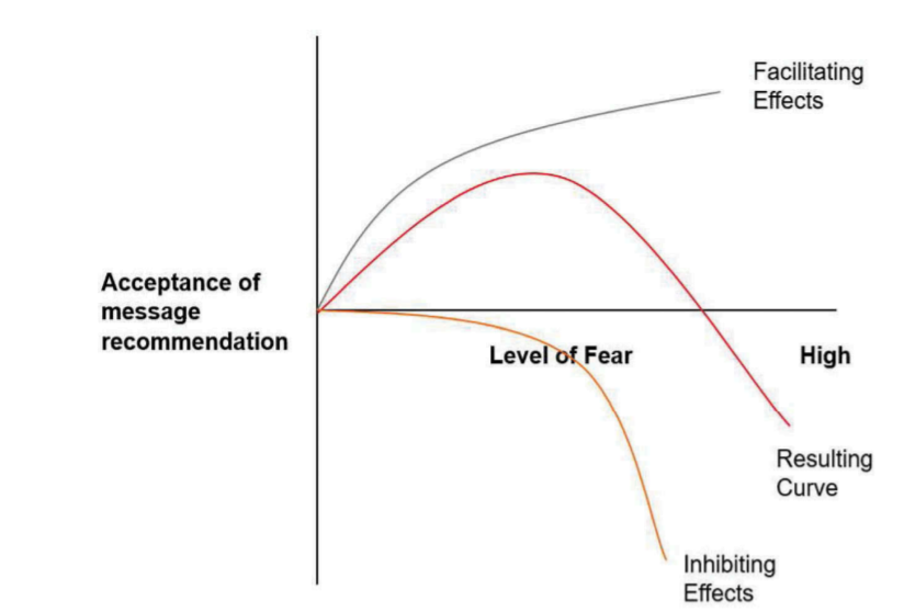 Fear Appeal Effects