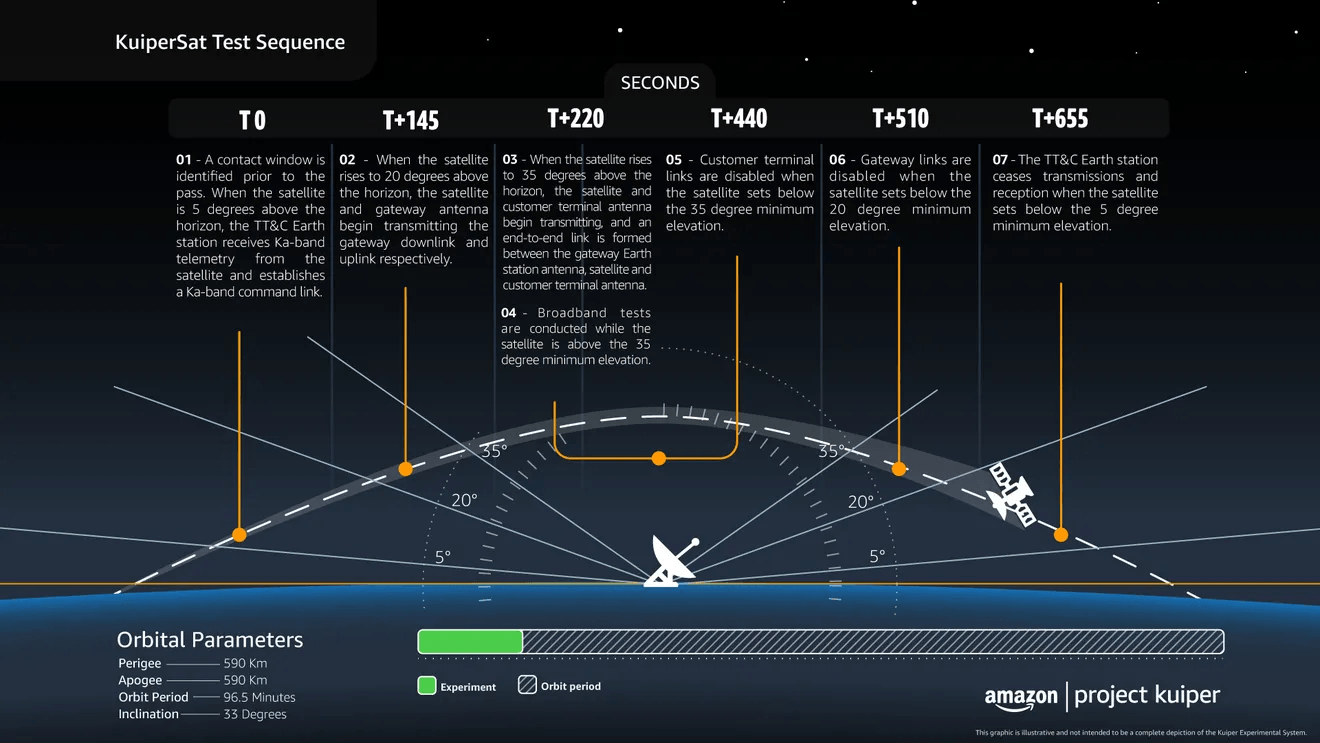 Infographic explaining the testing stages of the satellite prototype Project Kuiper.