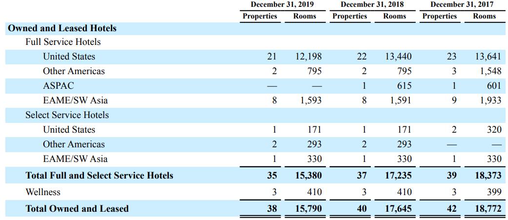 Hyatt Hotels Diversification Strategy