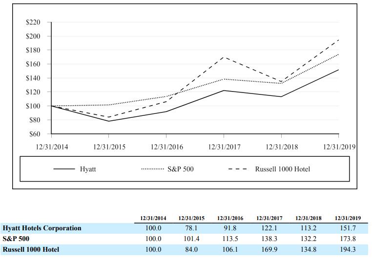 Hyatt Hotels Performance