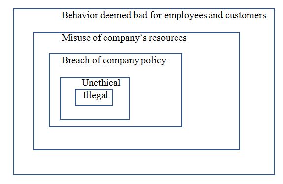 Unethical Conduct At The Workplace Essay Example Free 